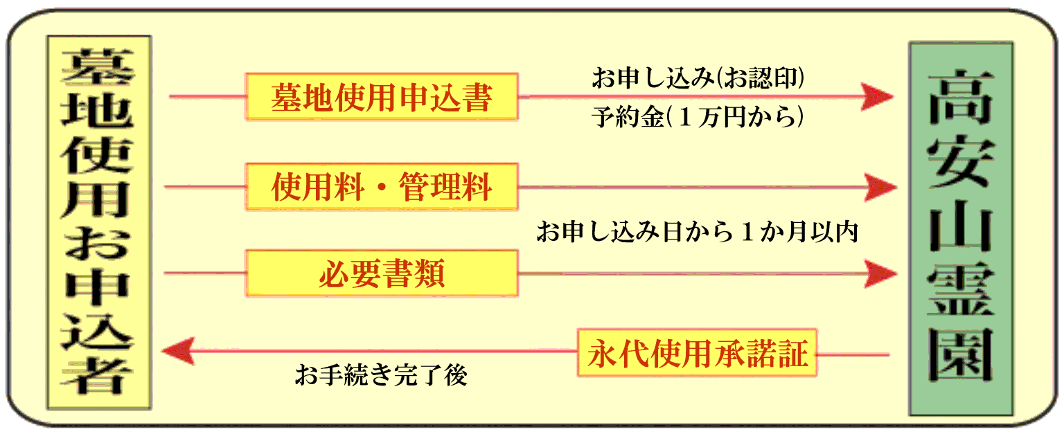 墓地使用の手続き